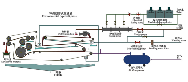 帶式壓濾機(jī)工作原理