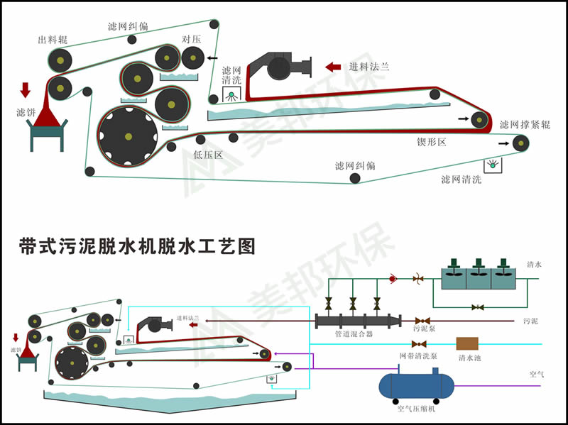 制砂廢水泥漿壓榨脫水機