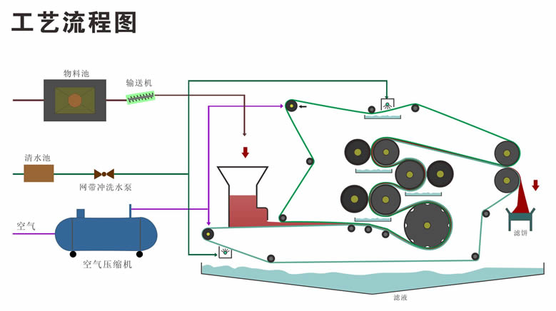 壓榨脫水機