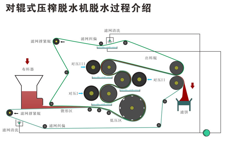 帶式壓榨脫水機